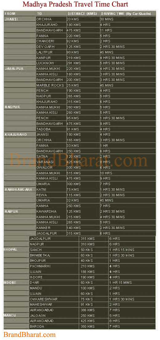 Madhya Pradesh Travel Time Chart